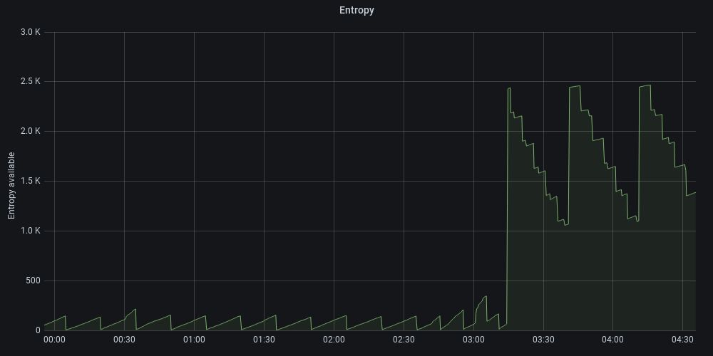 Available entropy suddenly increases after installing haveged