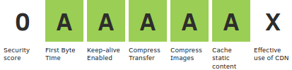 Webpagetest security score